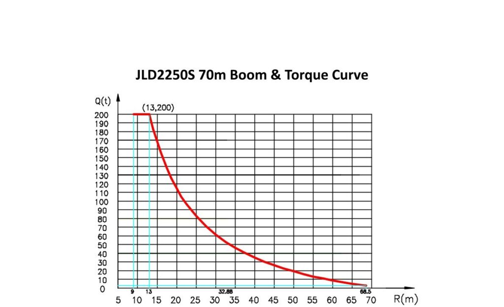JLD2250S Wind Turbine Tower Crane